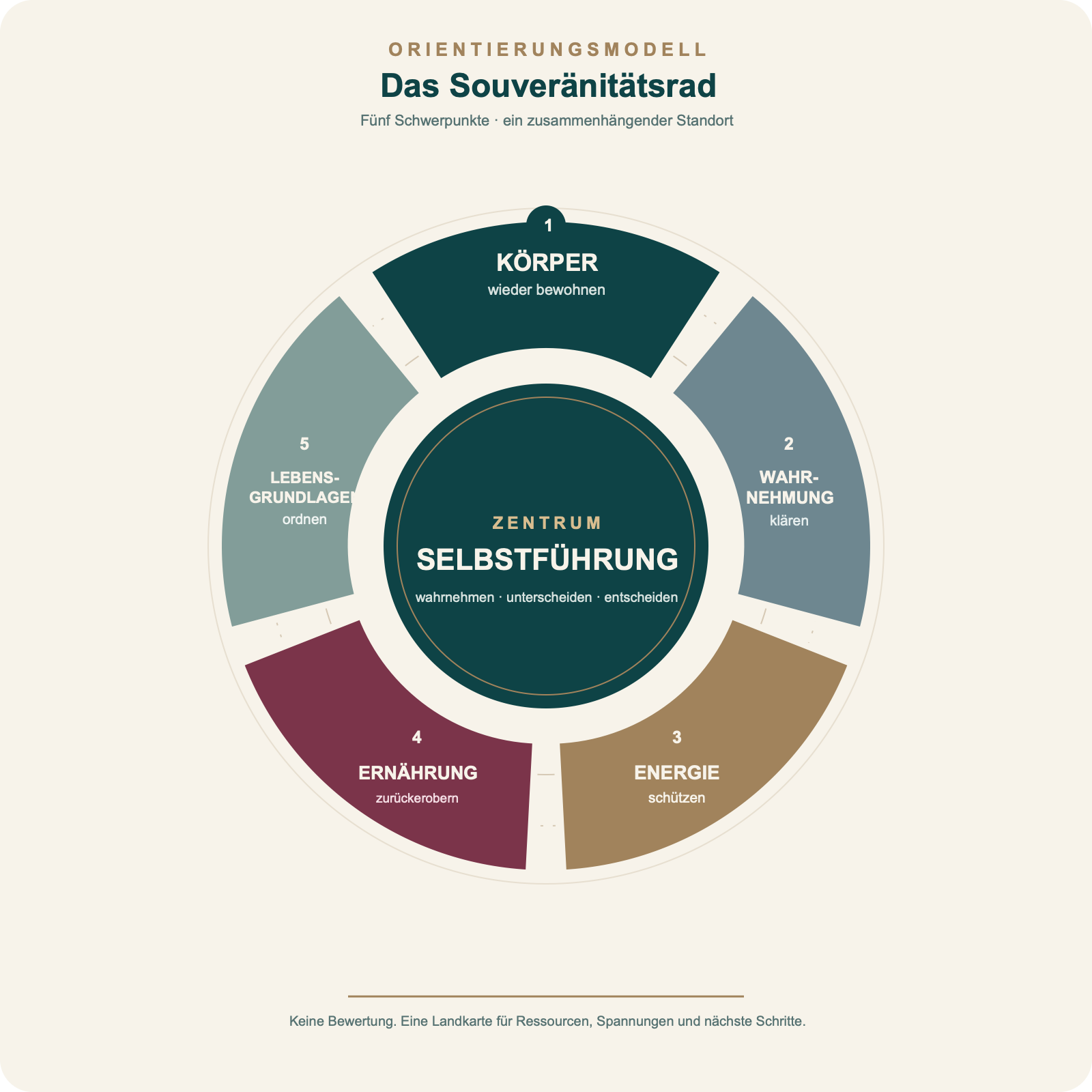 Souveränitätsrad mit den fünf Schwerpunkten Körper, Wahrnehmung, Energie, Ernährung und Lebensgrundlagen