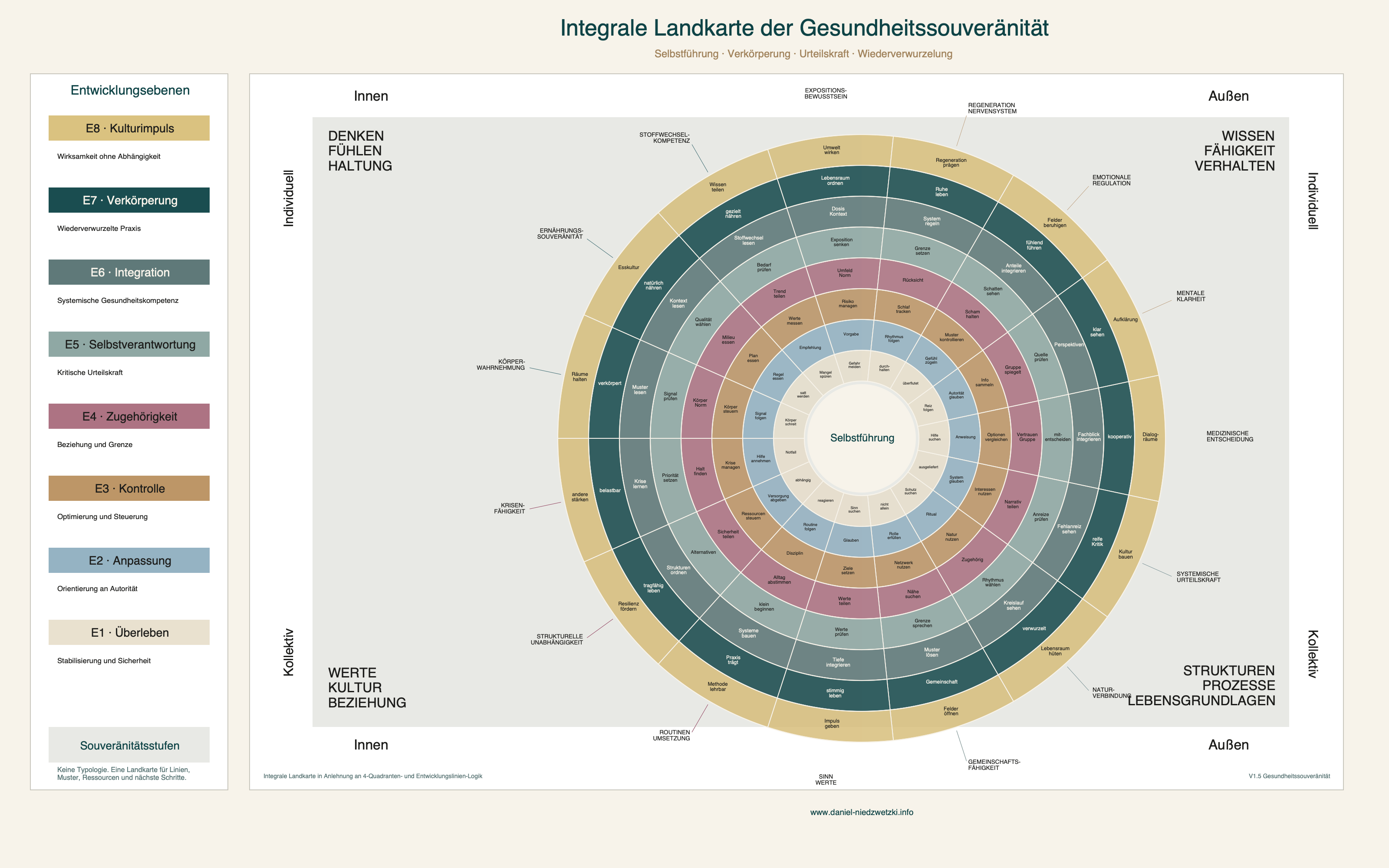 Integrale Landkarte der Gesundheitssouveränität mit innerem Erleben, sichtbarem Handeln, Beziehungen und Lebensumfeld