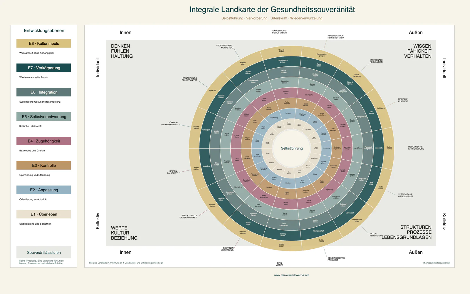 Integrale Landkarte der Gesundheitssouveränität mit innerem Erleben, sichtbarem Handeln, Beziehungen und Lebensumfeld
